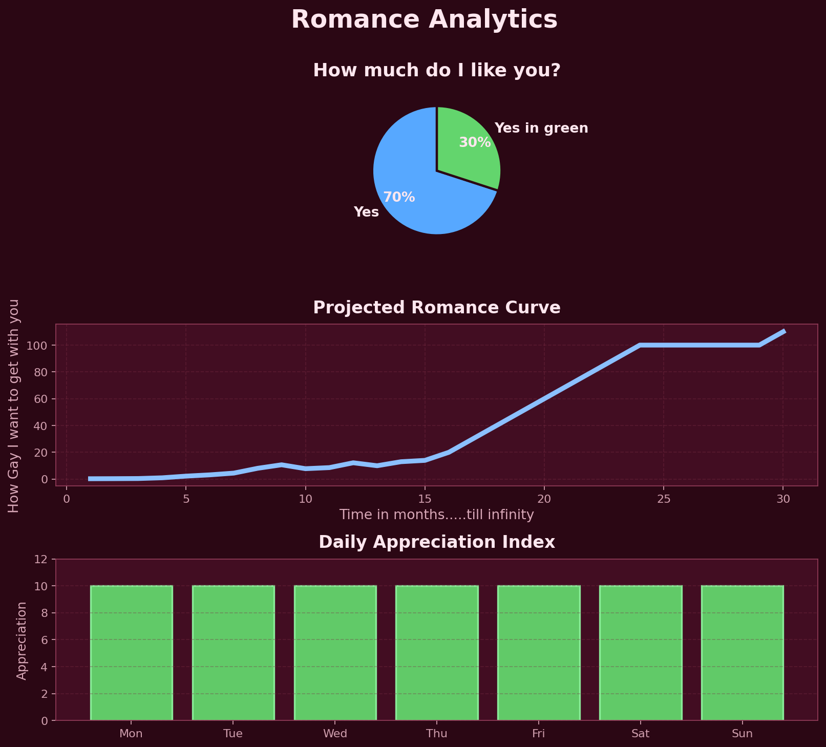 Pie chart with 70 percent Yes and 30 percent Yes, exponential romance line graph, and equal-height appreciation bars for every day.